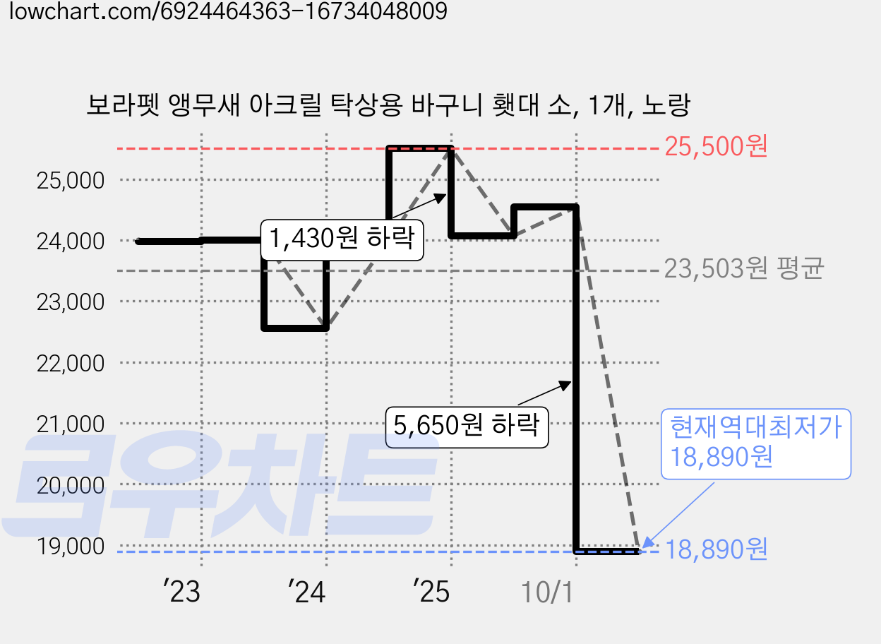 보라펫 앵무새 아크릴 탁상용 바구니 횃대 소, 1개, 노랑 가격 변동 차트, 현재가 18,890원, 역대최저가