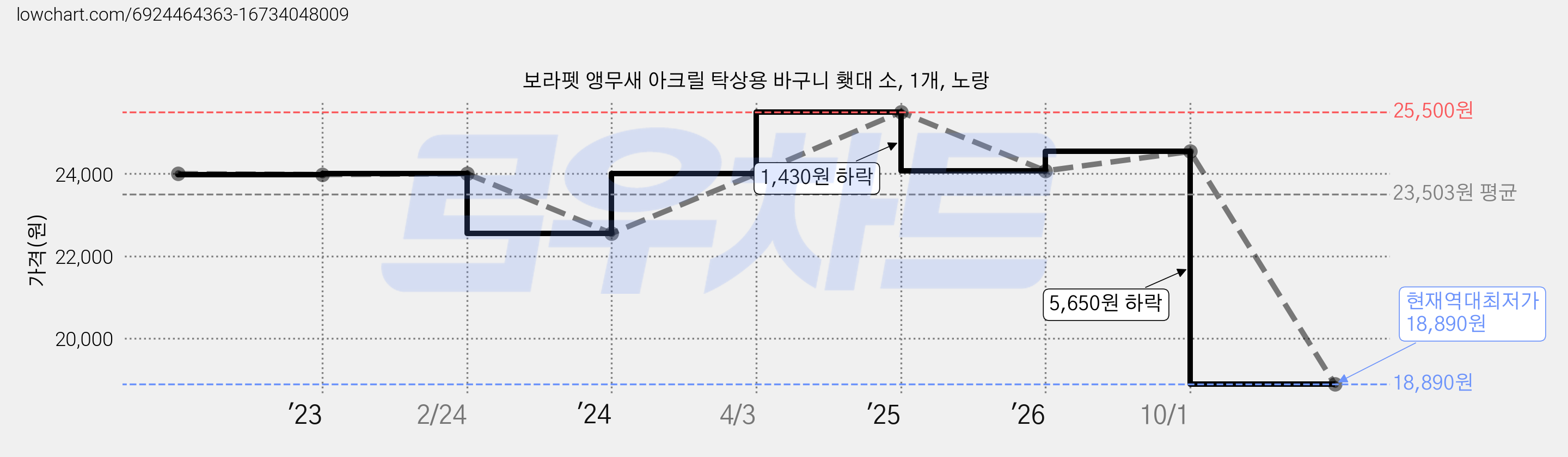 보라펫 앵무새 아크릴 탁상용 바구니 횃대 소, 1개, 노랑 가격 변동 차트, 현재가 18,890원, 역대최저가