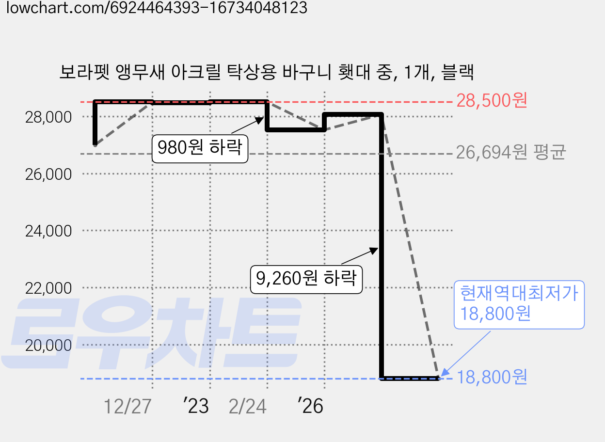 보라펫 앵무새 아크릴 탁상용 바구니 횃대 중, 1개, 블랙 가격 변동 차트, 현재가 18,800원, 역대최저가