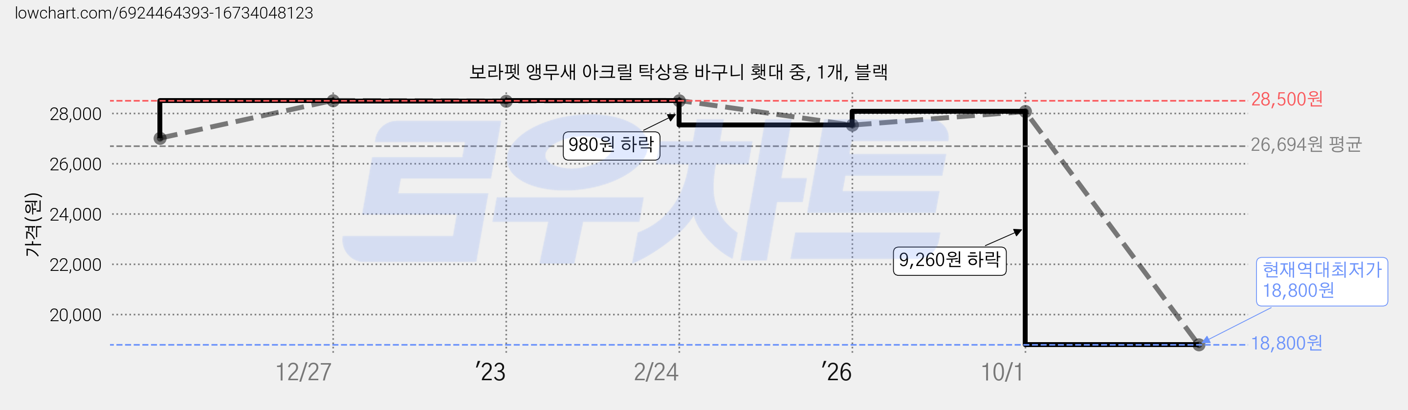 보라펫 앵무새 아크릴 탁상용 바구니 횃대 중, 1개, 블랙 가격 변동 차트, 현재가 18,800원, 역대최저가