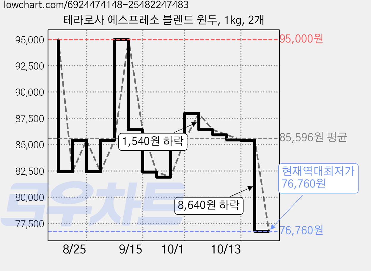 테라로사 에스프레소 블렌드 원두, 1kg, 2개 가격 변동 차트, 현재가 76,760원, 역대최저가