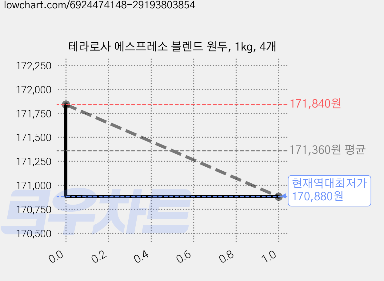 테라로사 에스프레소 블렌드 원두, 1kg, 4개 가격 변동 차트, 현재가 170,880원, 역대최저가
