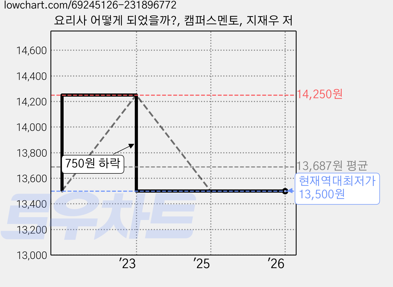 요리사 어떻게 되었을까?, 캠퍼스멘토, 지재우 저 가격 변동 차트, 현재가 13,500원, 역대최저가