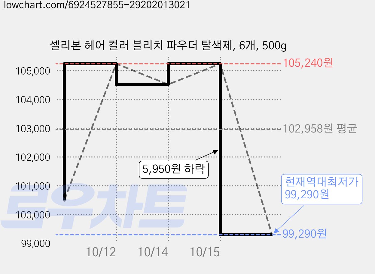셀리본 헤어 컬러 블리치 파우더 탈색제, 6개, 500g 가격 변동 차트, 현재가 99,290원, 역대최저가