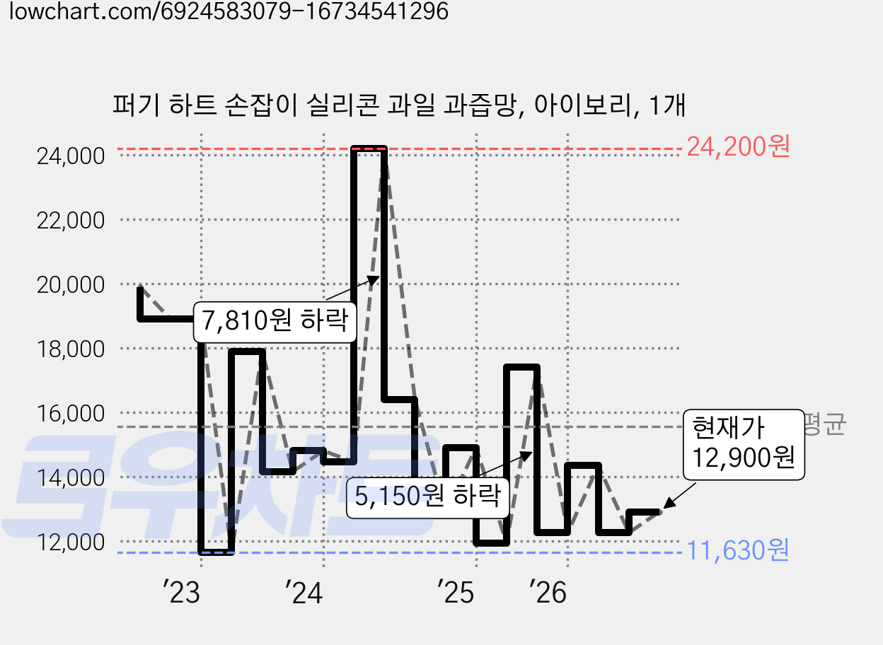 퍼기 하트 손잡이 실리콘 과일 과즙망, 아이보리, 1개 가격 변동 차트, 현재가 12,900원, 관측 최저가 11,620원