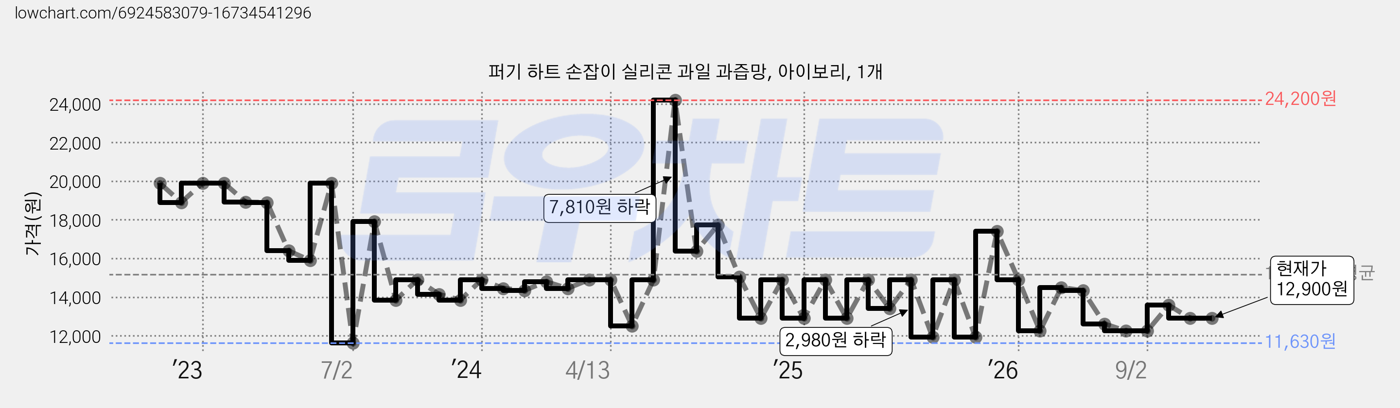 퍼기 하트 손잡이 실리콘 과일 과즙망, 아이보리, 1개 가격 변동 차트, 현재가 12,900원, 관측 최저가 11,620원