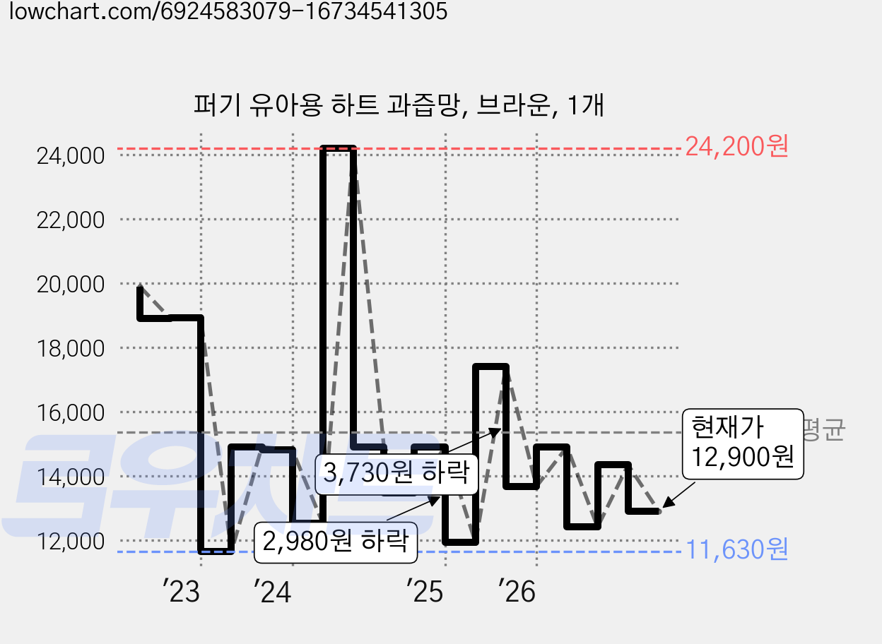 퍼기 유아용 하트 과즙망, 브라운, 1개 가격 변동 차트, 현재가 12,900원, 관측 최저가 11,620원