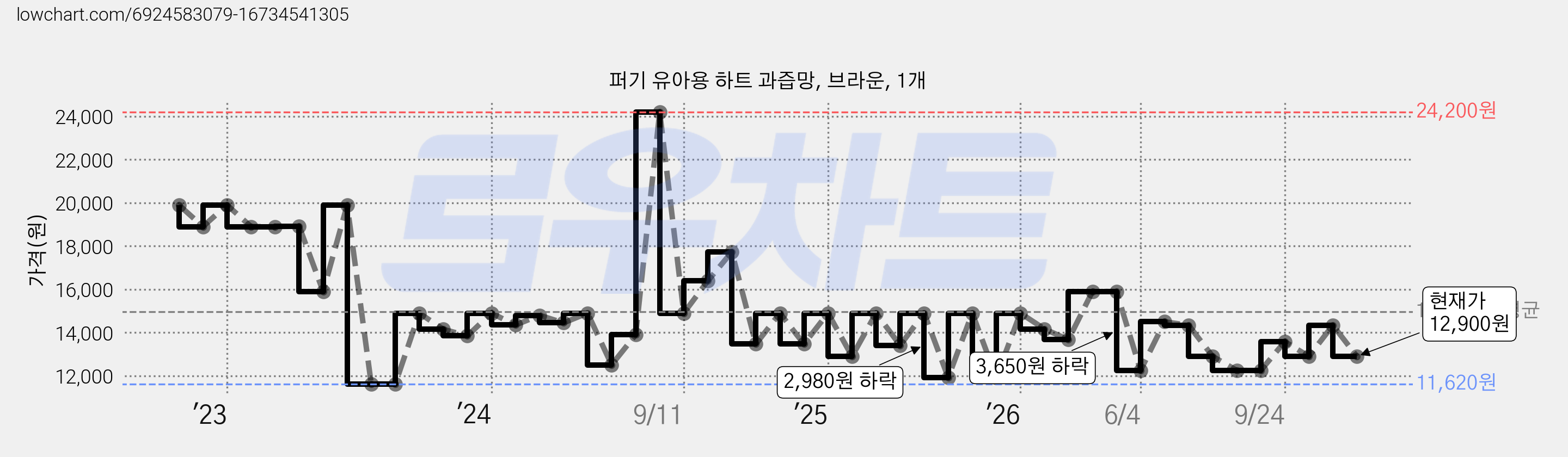 퍼기 유아용 하트 과즙망, 브라운, 1개 가격 변동 차트, 현재가 12,900원, 관측 최저가 11,620원
