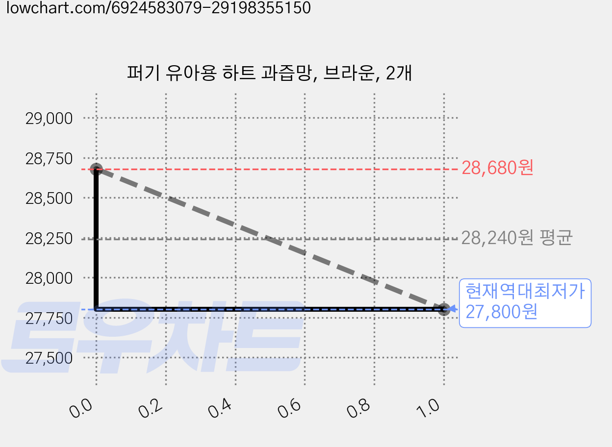 퍼기 유아용 하트 과즙망, 브라운, 2개 가격 변동 차트, 현재가 27,800원, 역대최저가
