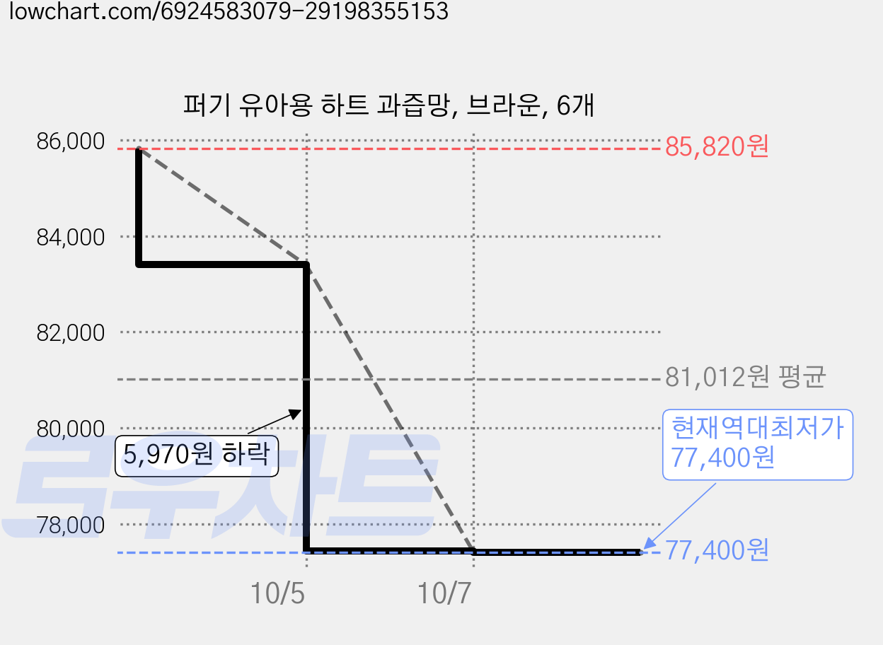 퍼기 유아용 하트 과즙망, 브라운, 6개 가격 변동 차트, 현재가 77,430원, 역대최저가