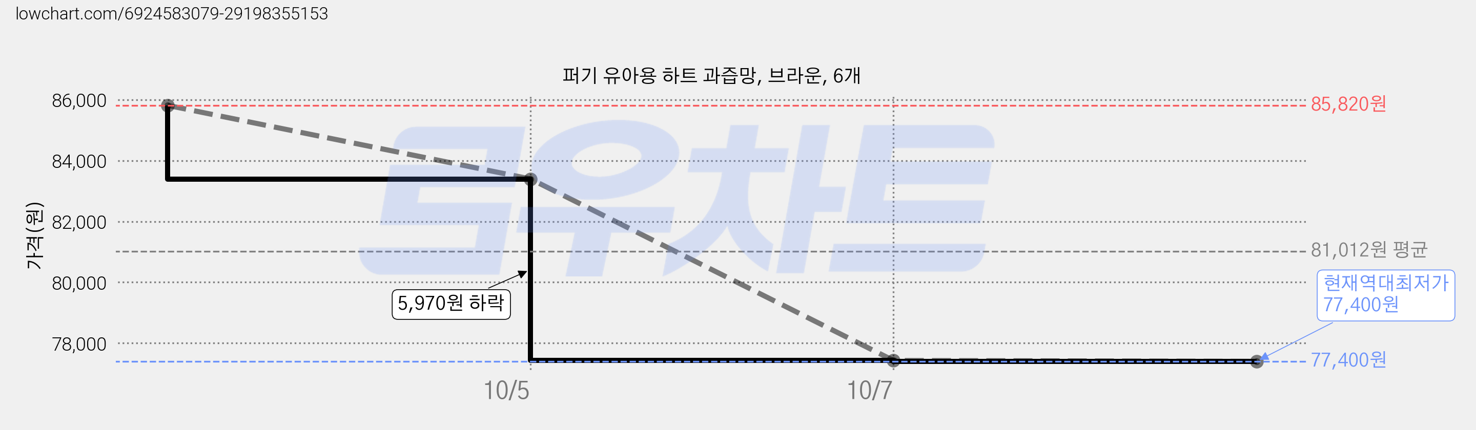 퍼기 유아용 하트 과즙망, 브라운, 6개 가격 변동 차트, 현재가 77,430원, 역대최저가