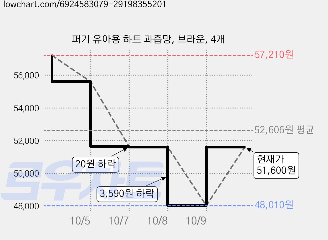 퍼기 유아용 하트 과즙망, 브라운, 4개 가격 변동 차트, 현재가 51,600원, 관측 최저가 48,010원