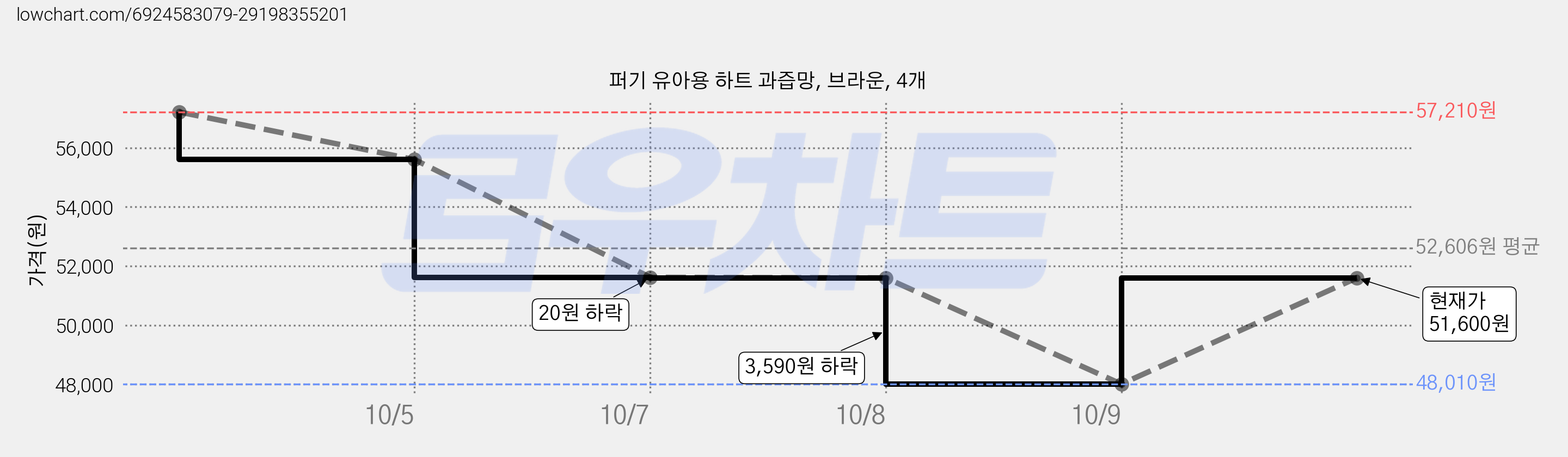 퍼기 유아용 하트 과즙망, 브라운, 4개 가격 변동 차트, 현재가 51,600원, 관측 최저가 48,010원