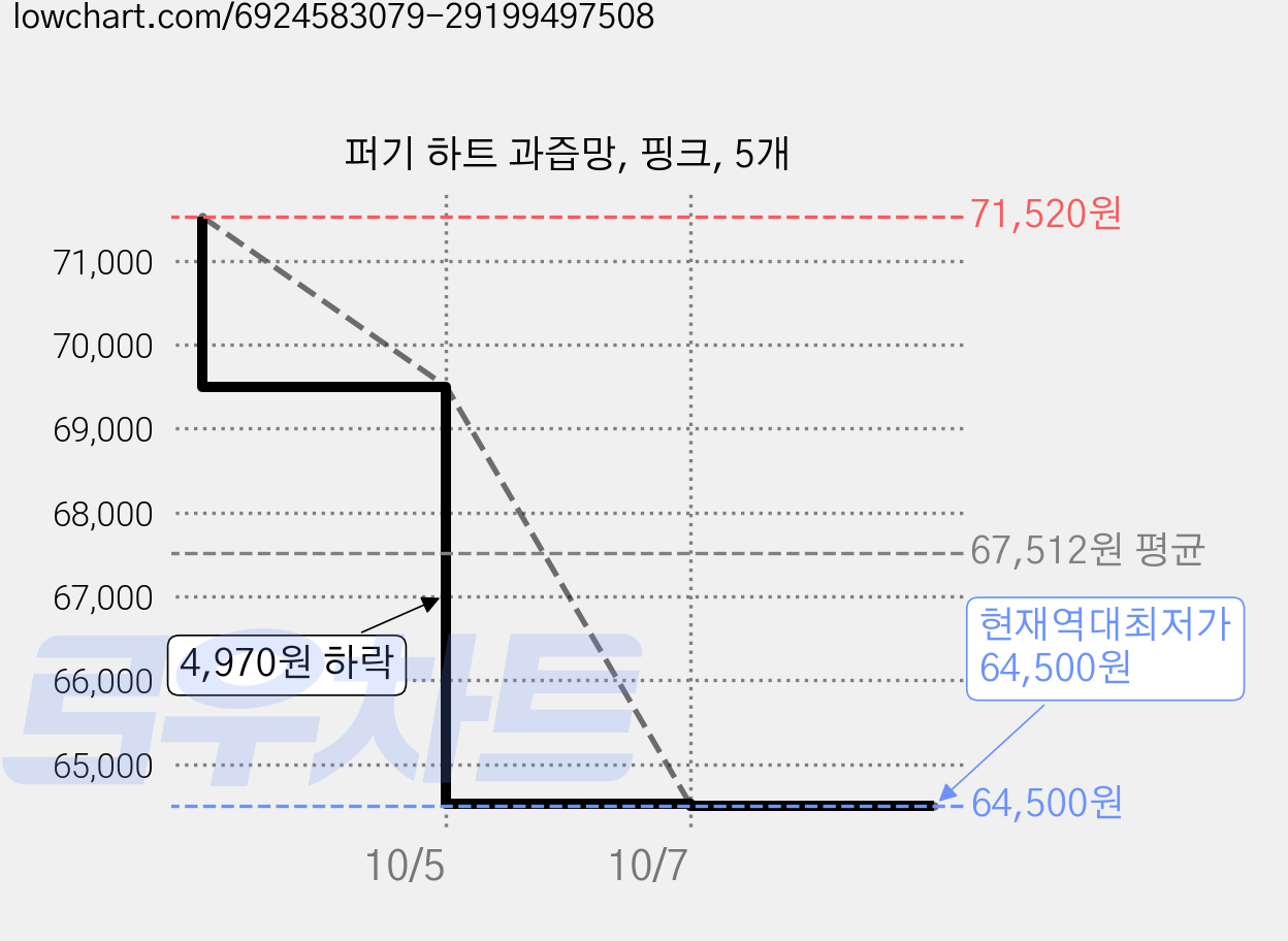 퍼기 하트 과즙망, 핑크, 5개 가격 변동 차트, 현재가 64,500원, 역대최저가