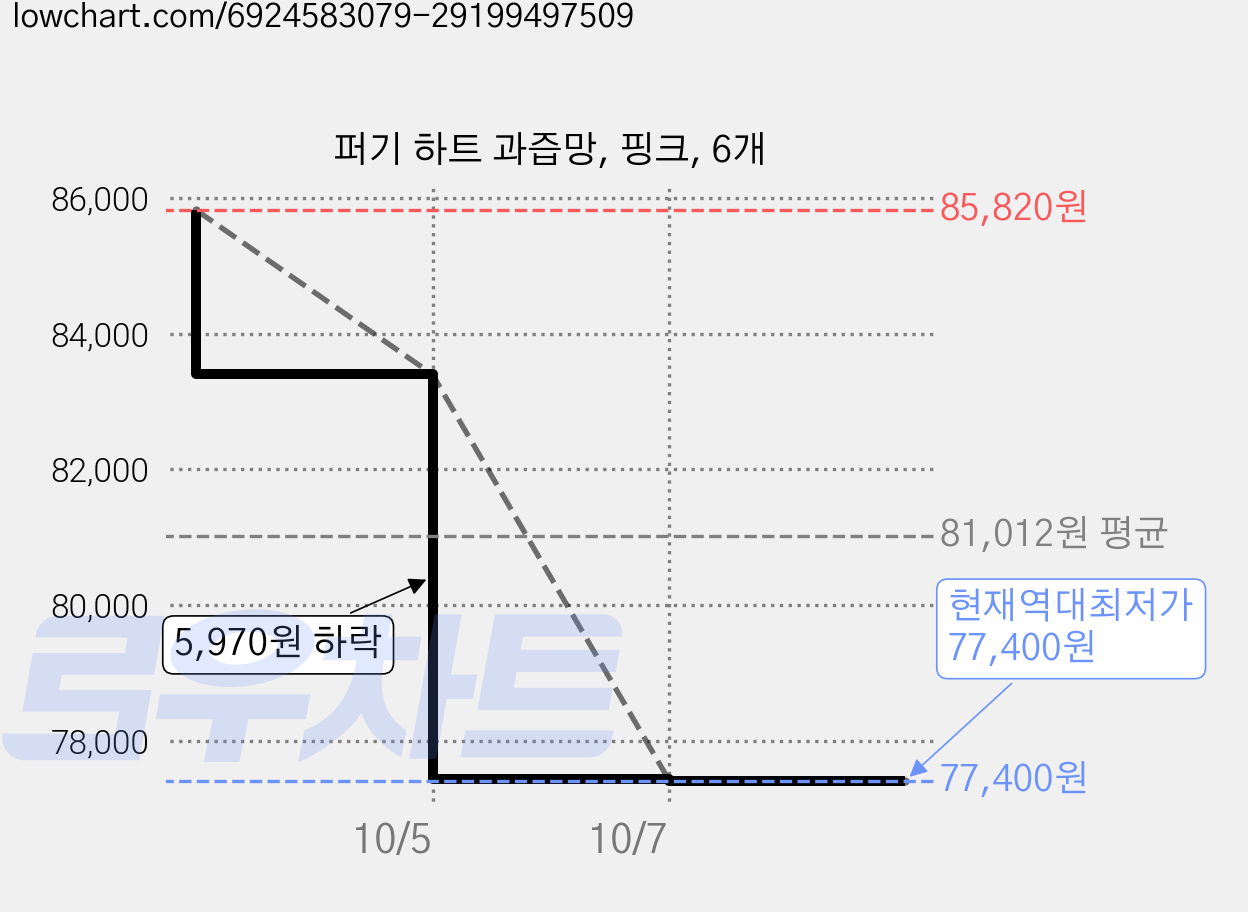 퍼기 하트 과즙망, 핑크, 6개 가격 변동 차트, 현재가 77,400원, 역대최저가