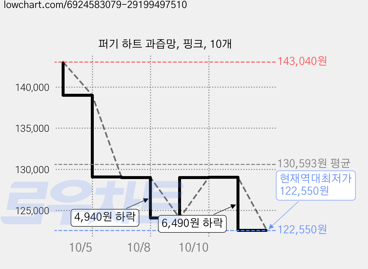 퍼기 하트 과즙망, 핑크, 10개 가격 변동 차트, 현재가 122,550원, 역대최저가