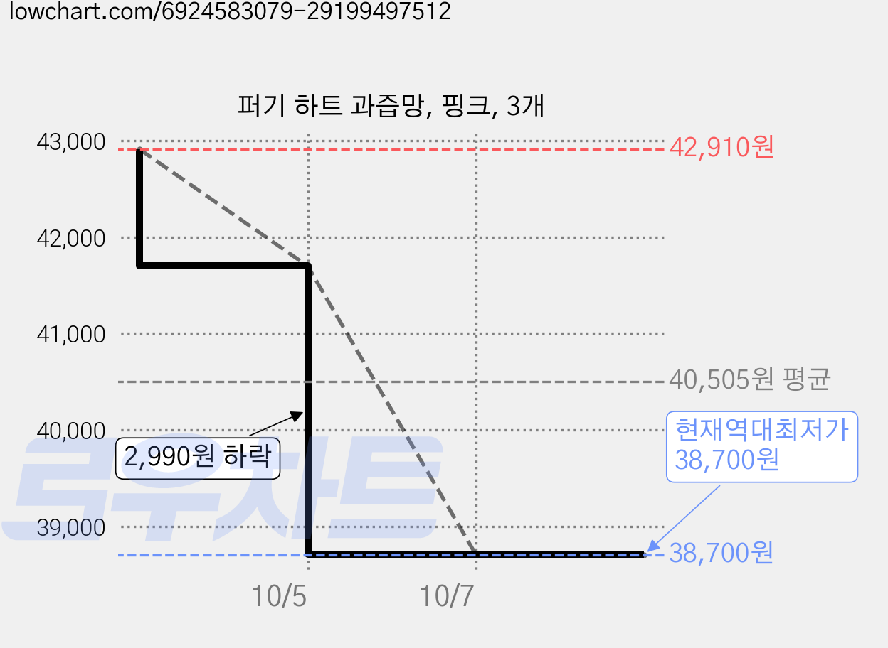 퍼기 하트 과즙망, 핑크, 3개 가격 변동 차트, 현재가 38,700원, 역대최저가