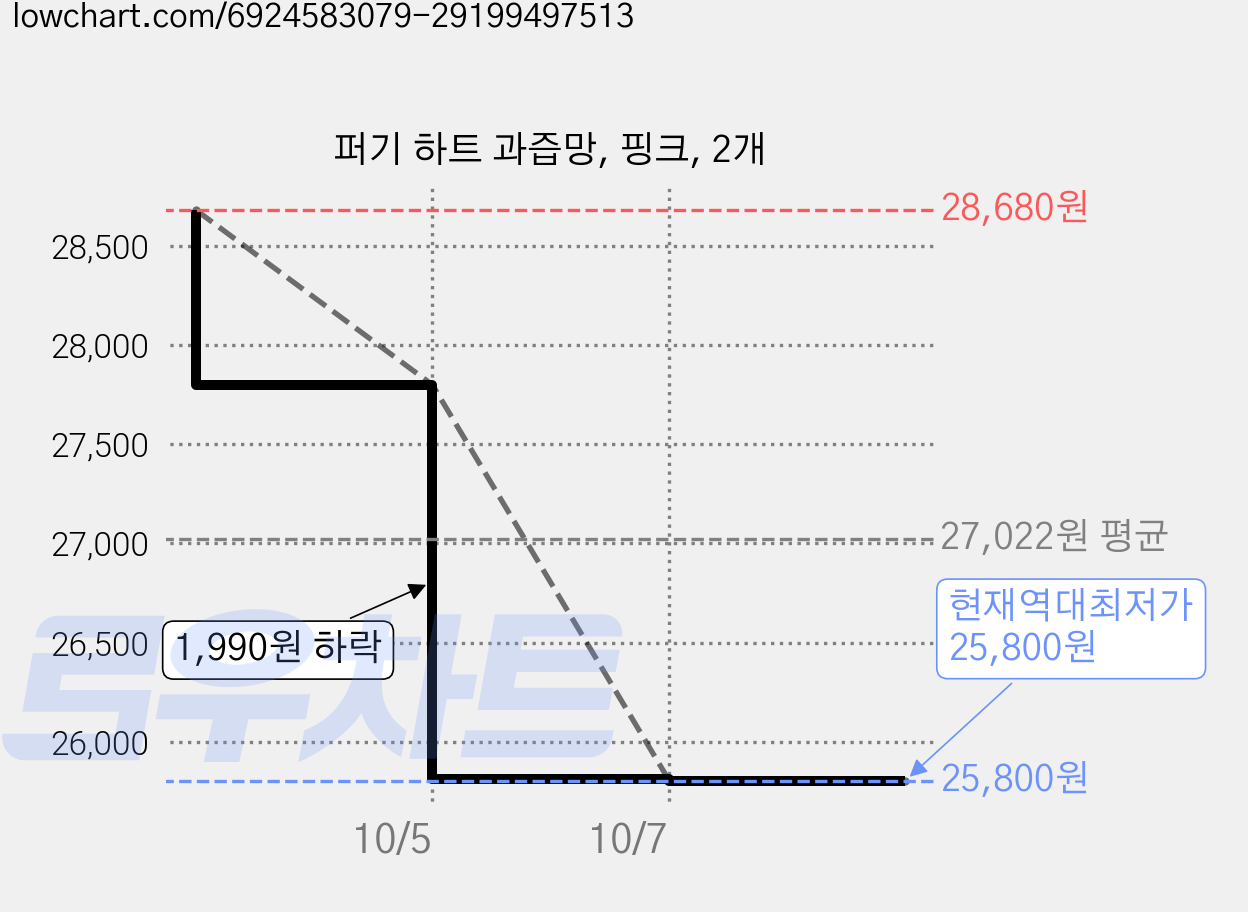 퍼기 하트 과즙망, 핑크, 2개 가격 변동 차트, 현재가 25,800원, 역대최저가