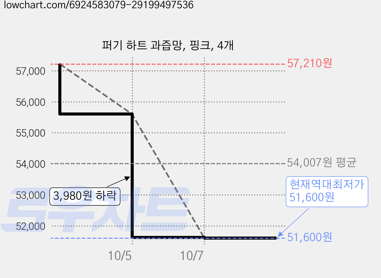 퍼기 하트 과즙망, 핑크, 4개 가격 변동 차트, 현재가 51,620원, 역대최저가