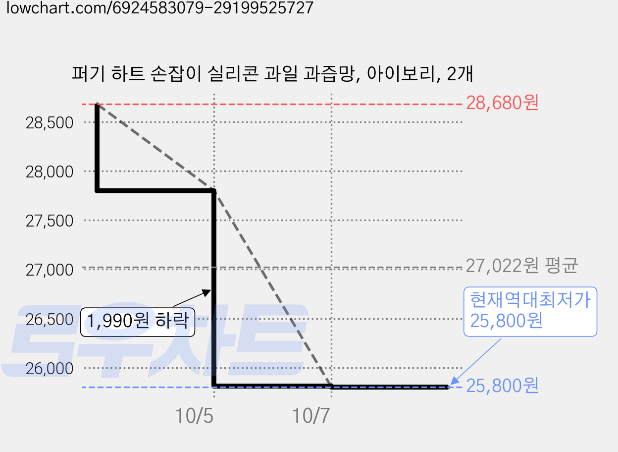 퍼기 하트 손잡이 실리콘 과일 과즙망, 아이보리, 2개 가격 변동 차트, 현재가 25,800원, 역대최저가