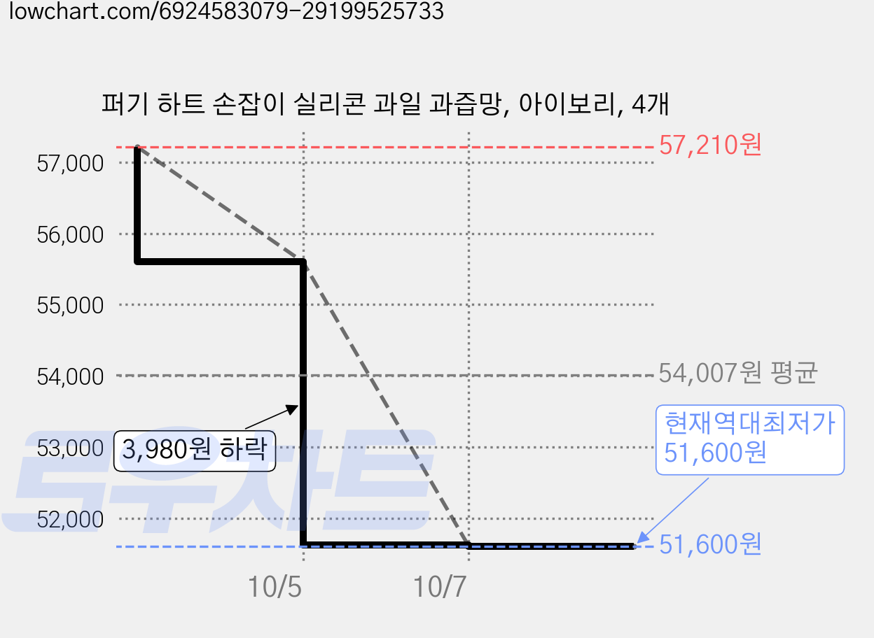 퍼기 하트 손잡이 실리콘 과일 과즙망, 아이보리, 4개 가격 변동 차트, 현재가 51,600원, 역대최저가