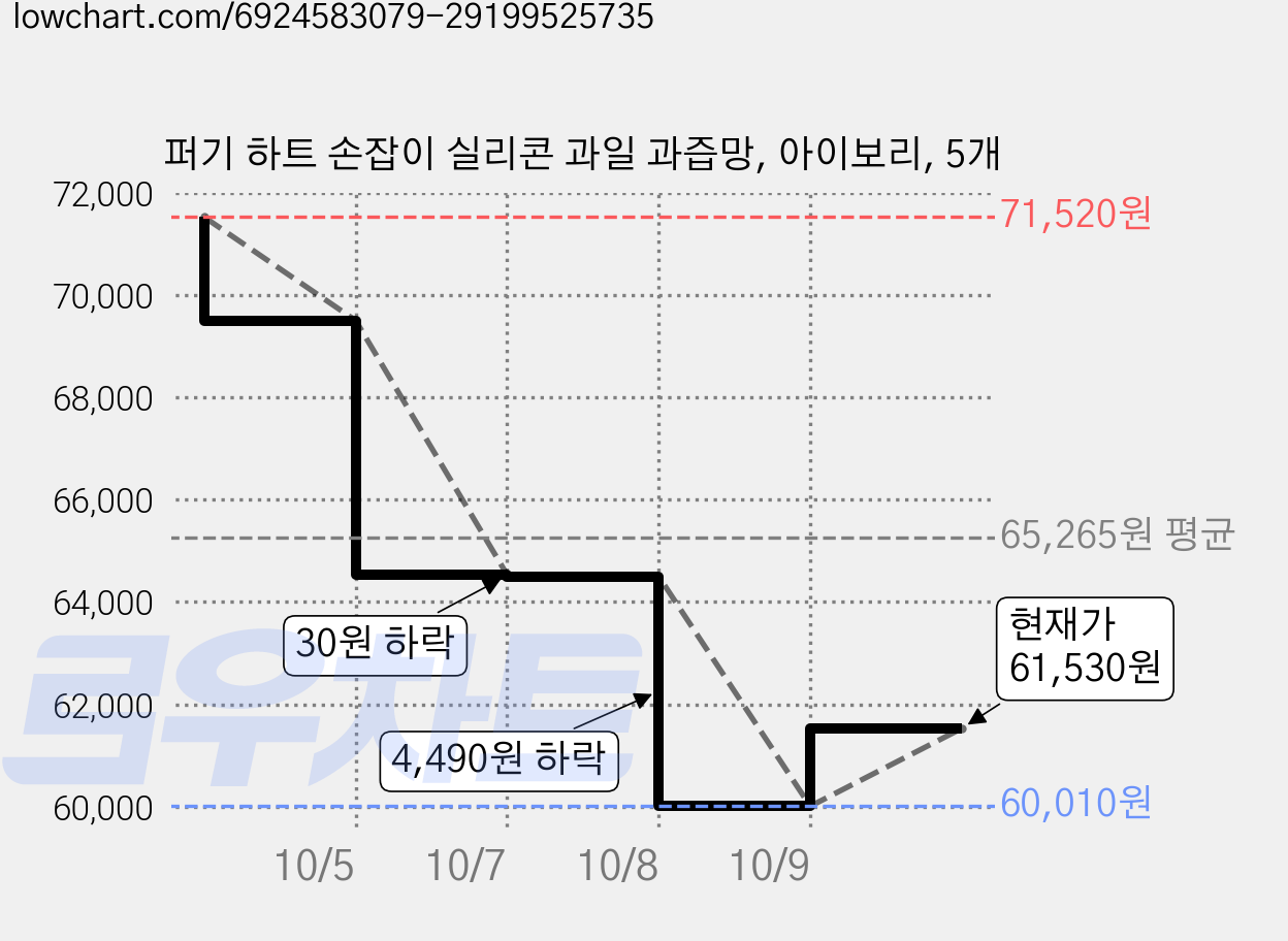 퍼기 하트 손잡이 실리콘 과일 과즙망, 아이보리, 5개 가격 변동 차트, 현재가 60,010원, 역대최저가