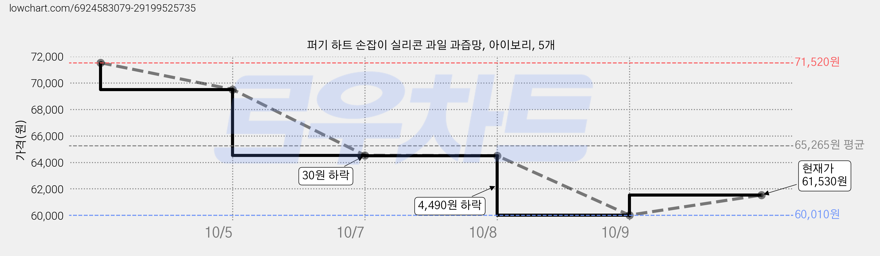 퍼기 하트 손잡이 실리콘 과일 과즙망, 아이보리, 5개 가격 변동 차트, 현재가 60,010원, 역대최저가