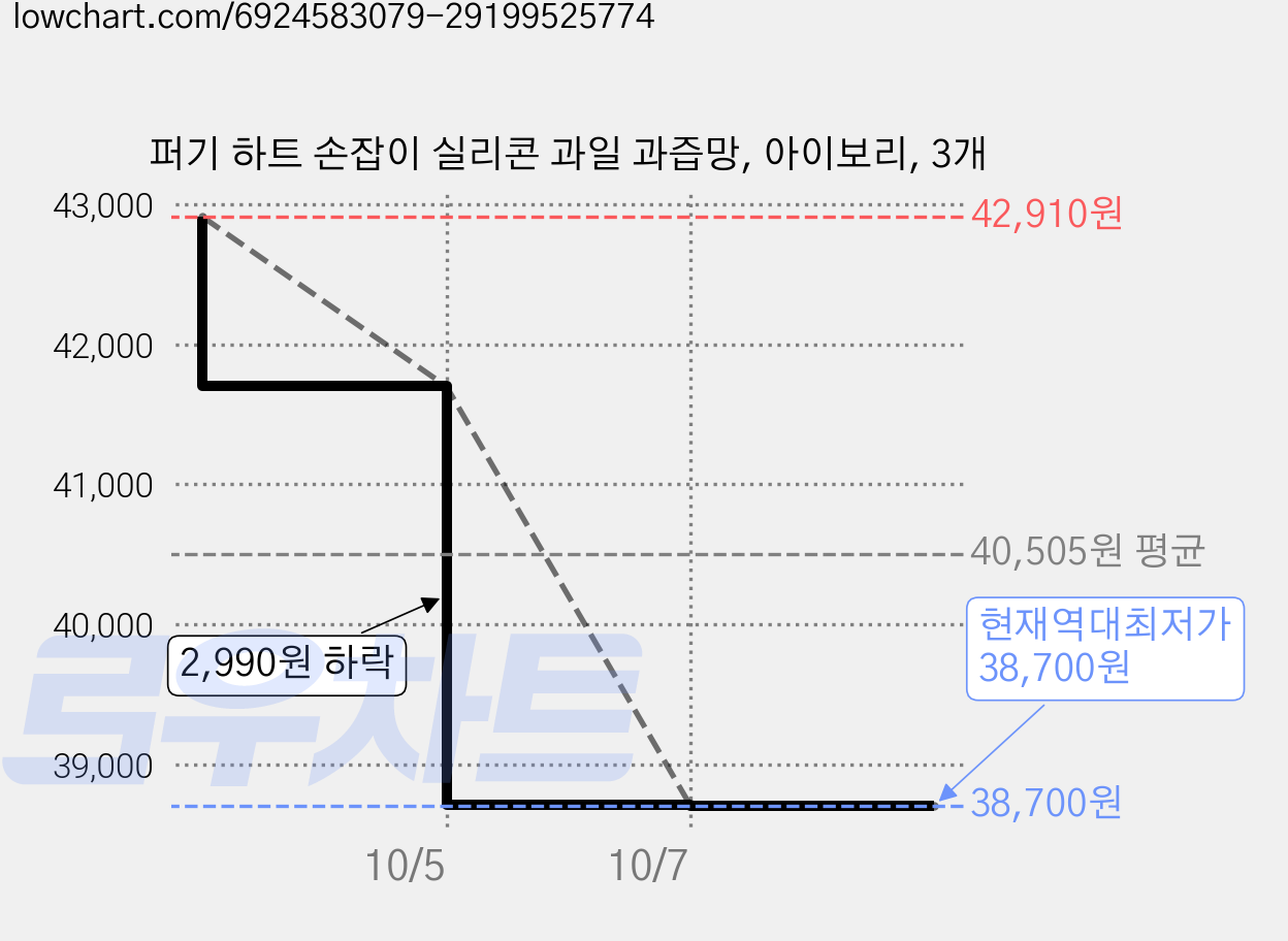 퍼기 하트 손잡이 실리콘 과일 과즙망, 아이보리, 3개 가격 변동 차트, 현재가 38,700원, 역대최저가