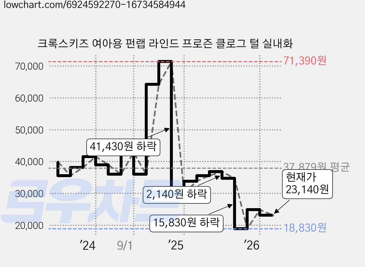 크록스키즈 여아용 펀랩 라인드 프로즌 클로그 털 실내화 가격 변동 차트, 현재가 23,140원, 관측 최저가 17,970원