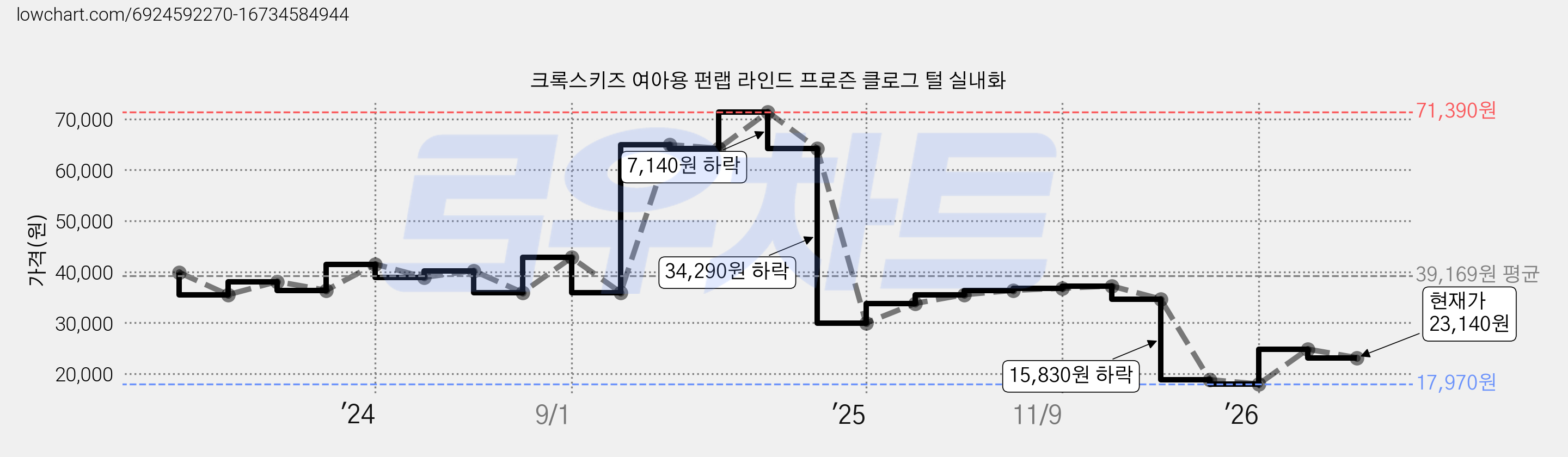 크록스키즈 여아용 펀랩 라인드 프로즌 클로그 털 실내화 가격 변동 차트, 현재가 23,140원, 관측 최저가 17,970원