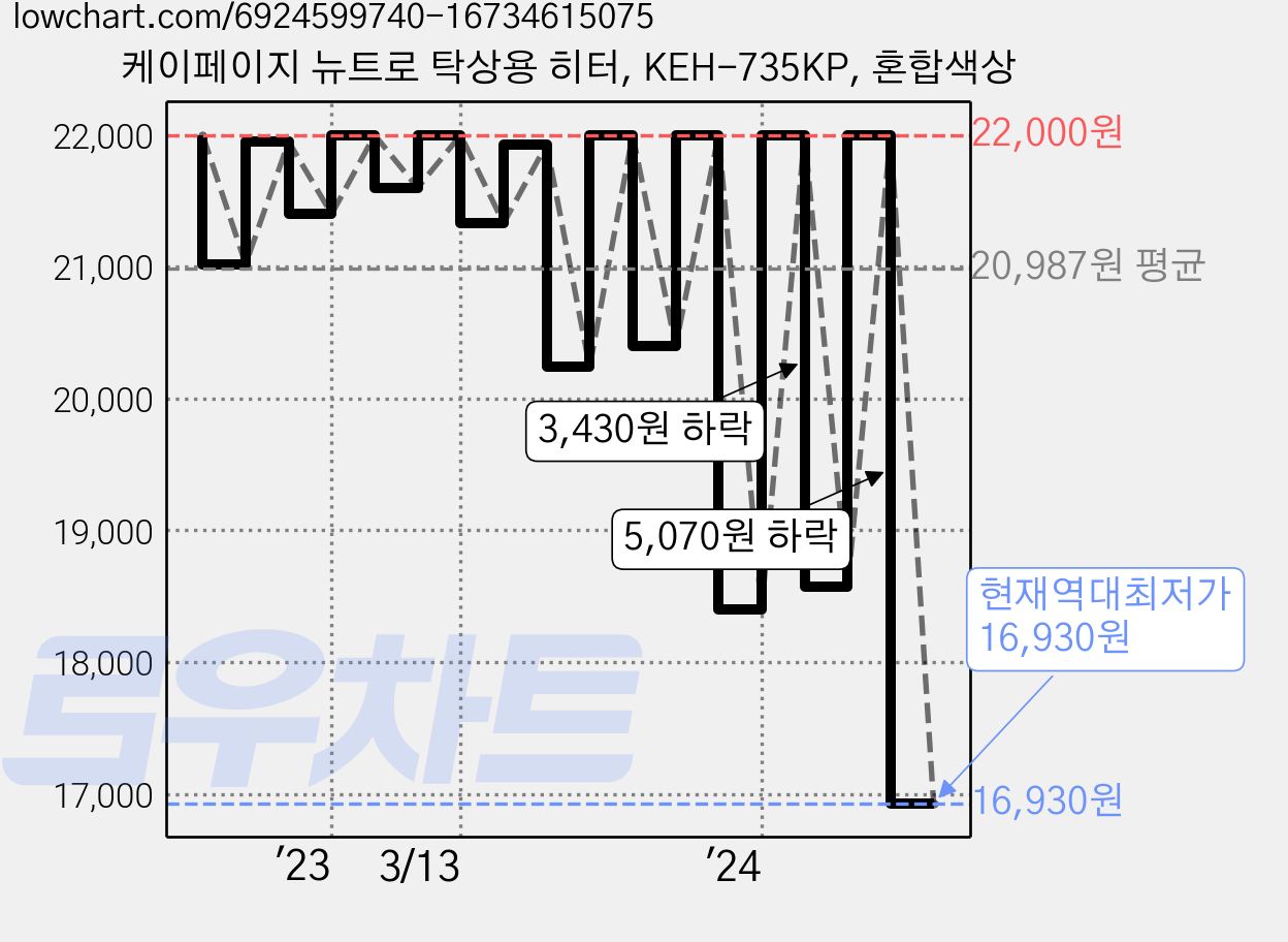 케이페이지 뉴트로 탁상용 히터, KEH-735KP, 혼합색상 가격 변동 차트, 현재가 16,930원, 역대최저가