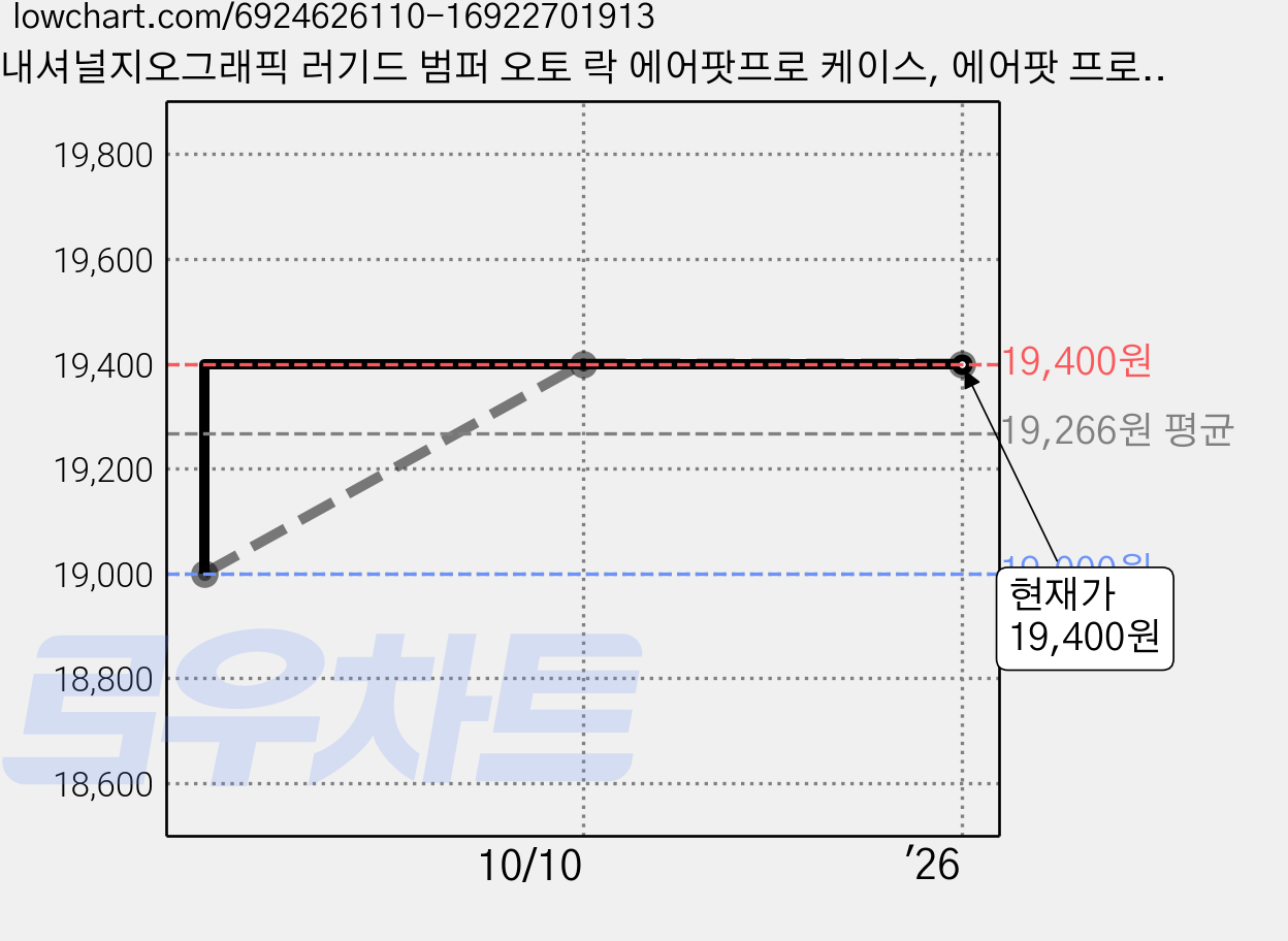 내셔널지오그래픽 러기드 범퍼 오토 락 에어팟프로 케이스, 에어팟 프로, 그레이 가격 변동 차트, 현재가 19,400원, 역대최저가