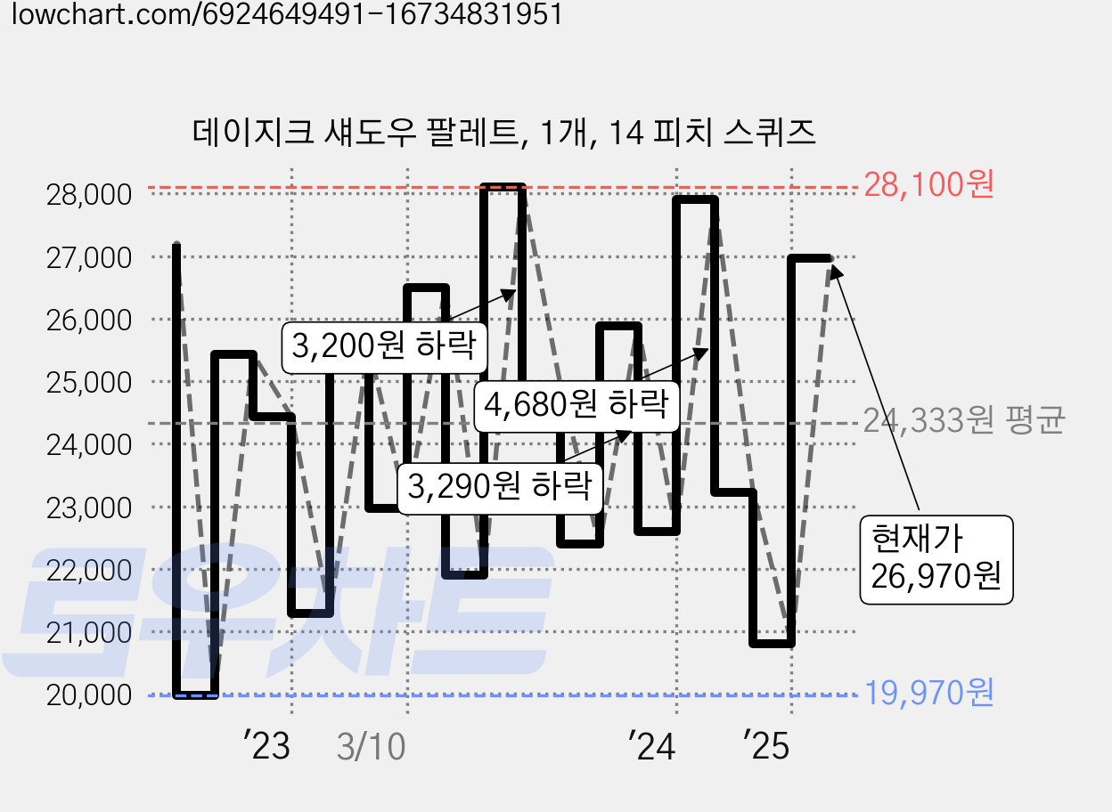 데이지크 섀도우 팔레트, 1개, 14 피치 스퀴즈 가격 변동 차트, 현재가 26,970원, 관측 최저가 19,710원