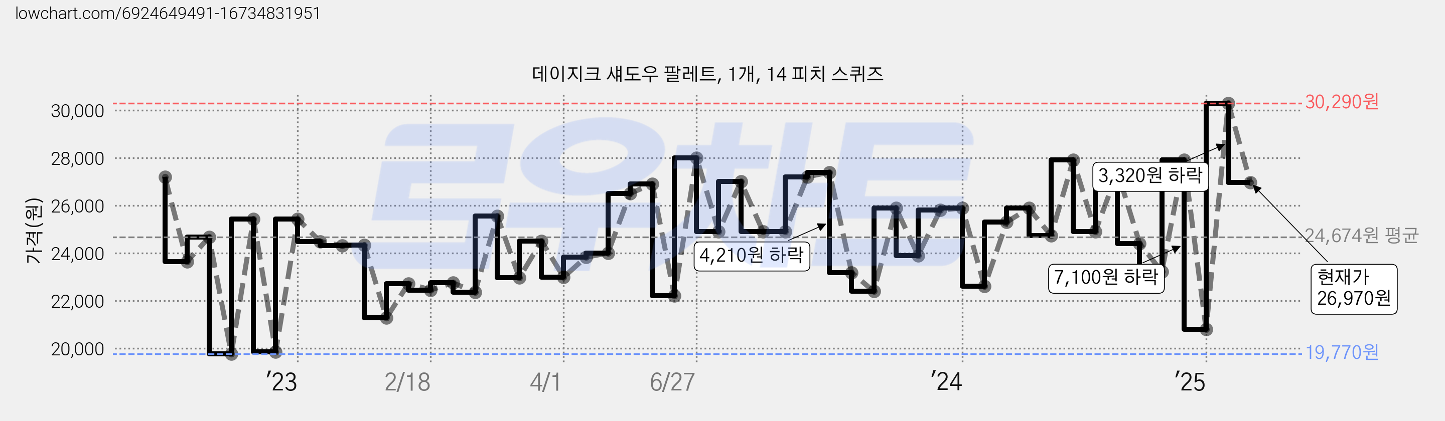 데이지크 섀도우 팔레트, 1개, 14 피치 스퀴즈 가격 변동 차트, 현재가 26,970원, 관측 최저가 19,710원