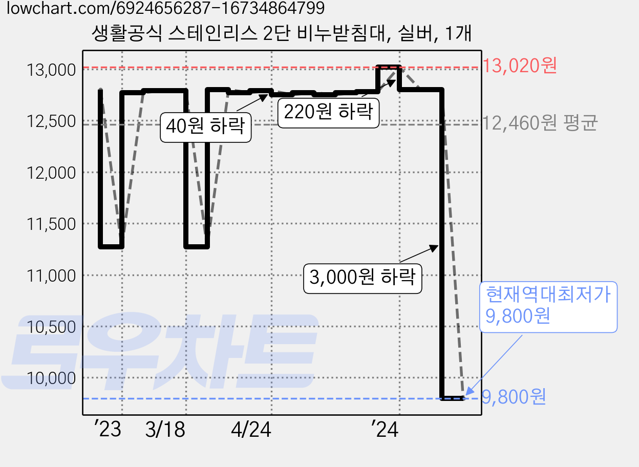 생활공식 스테인리스 2단 비누받침대, 실버, 1개 가격 변동 차트, 현재가 9,800원, 역대최저가