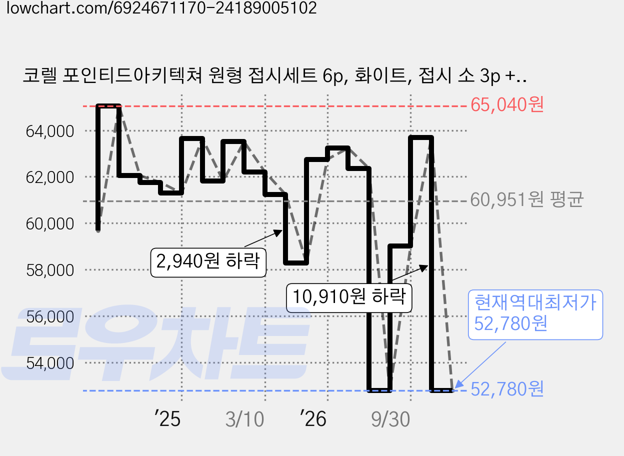 코렐 포인티드아키텍쳐 원형 접시세트 6p, 화이트, 접시 소 3p + 중 2p + 대, 1세트 가격 변동 차트, 현재가 52,780원, 역대최저가