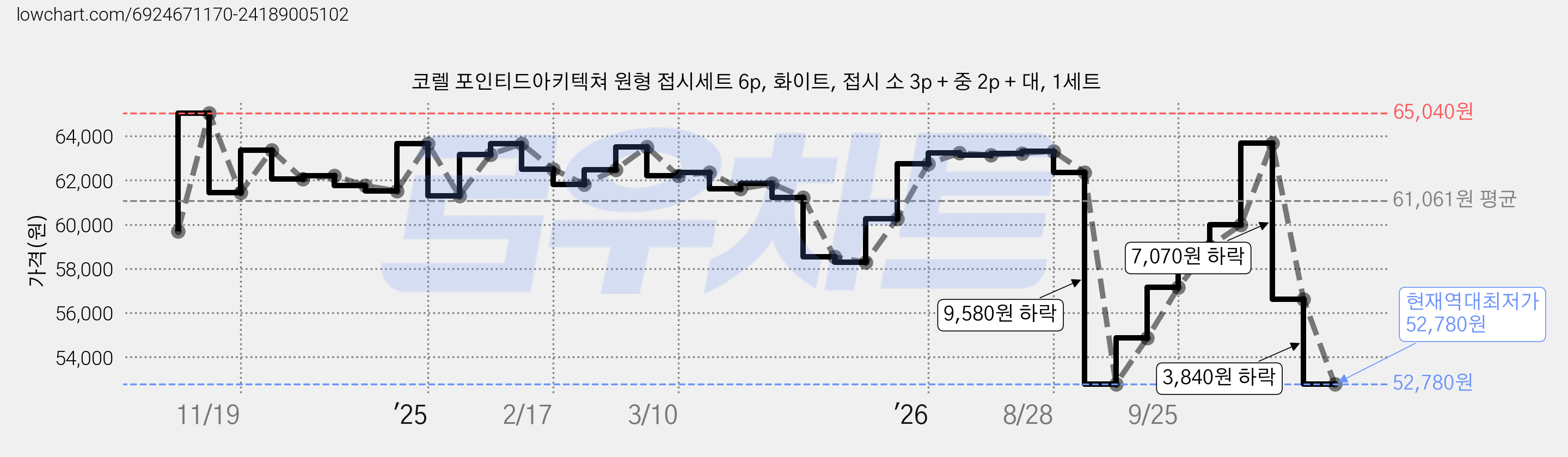 코렐 포인티드아키텍쳐 원형 접시세트 6p, 화이트, 접시 소 3p + 중 2p + 대, 1세트 가격 변동 차트, 현재가 52,780원, 역대최저가