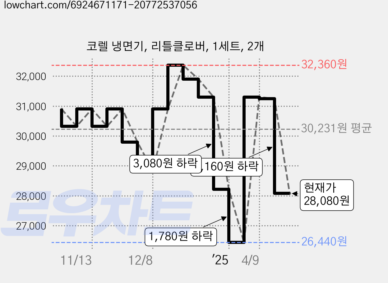코렐 냉면기, 리틀클로버, 1세트, 2개 가격 변동 차트, 현재가 28,080원, 관측 최저가 26,440원