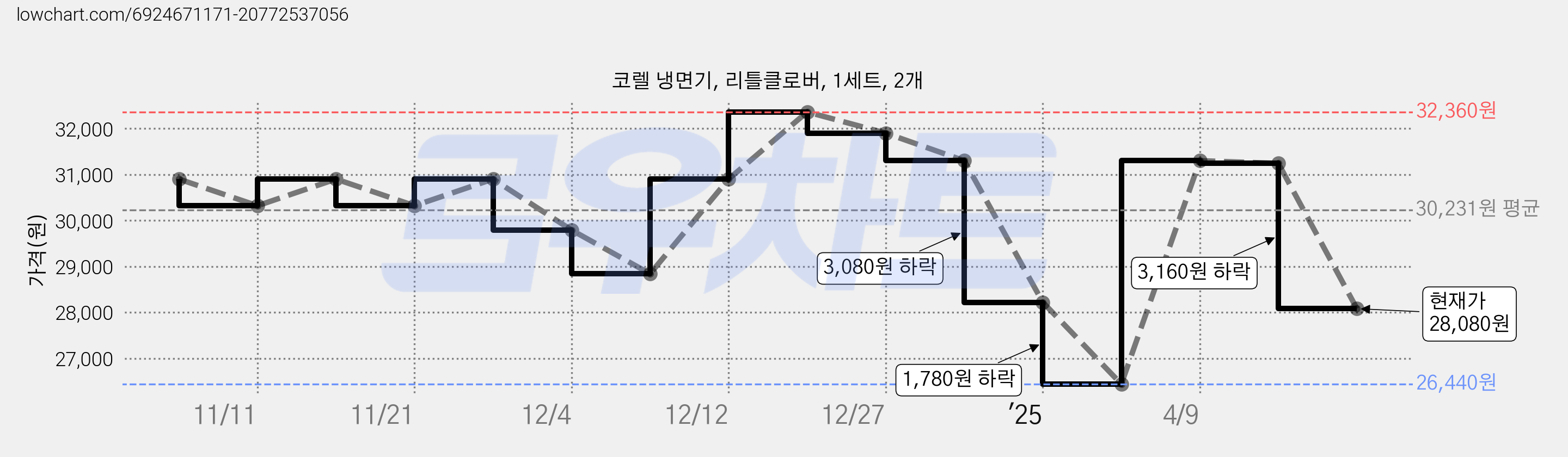 코렐 냉면기, 리틀클로버, 1세트, 2개 가격 변동 차트, 현재가 28,080원, 관측 최저가 26,440원