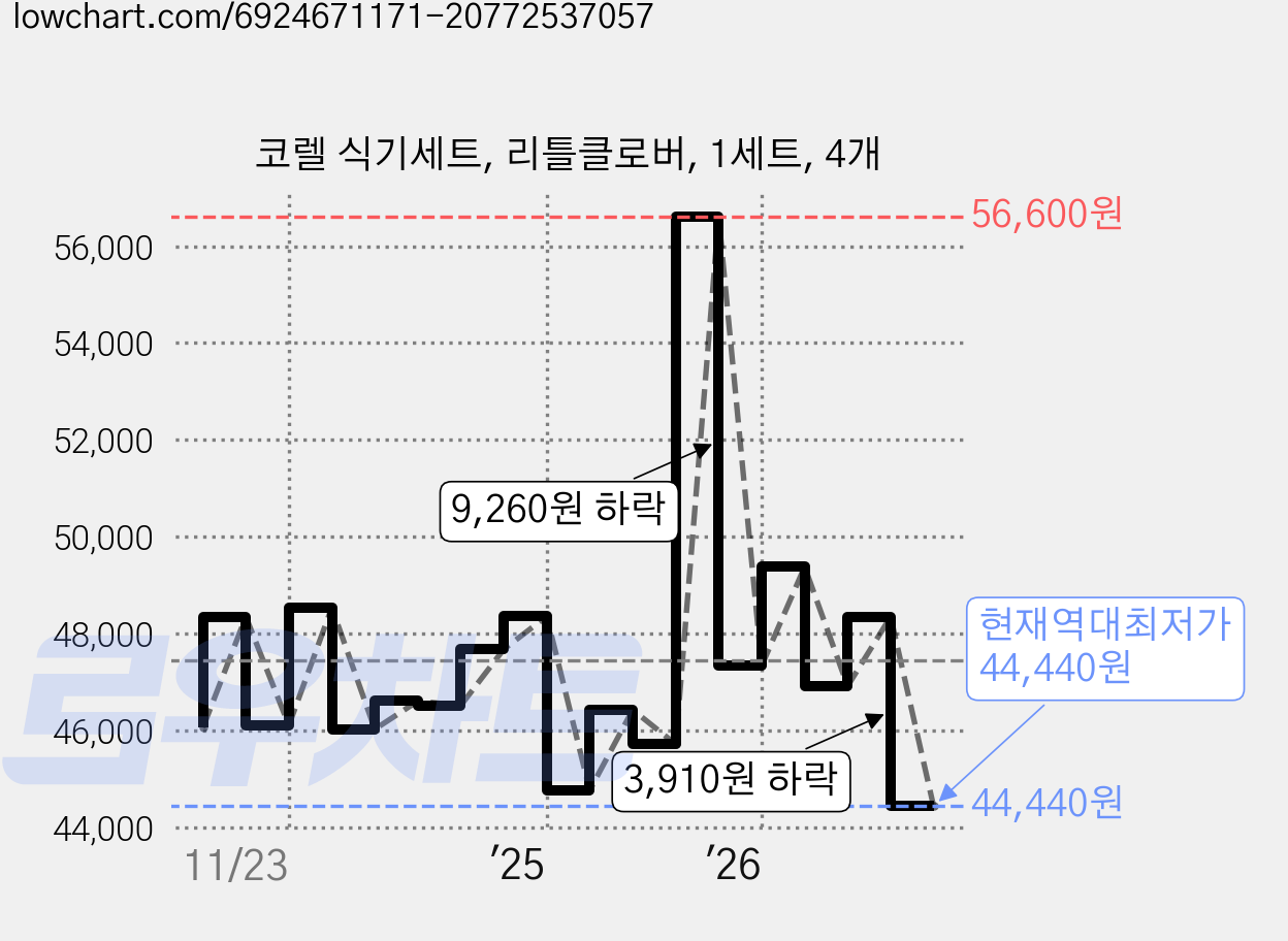 코렐 식기세트, 리틀클로버, 1세트, 4개 가격 변동 차트, 현재가 44,440원, 역대최저가