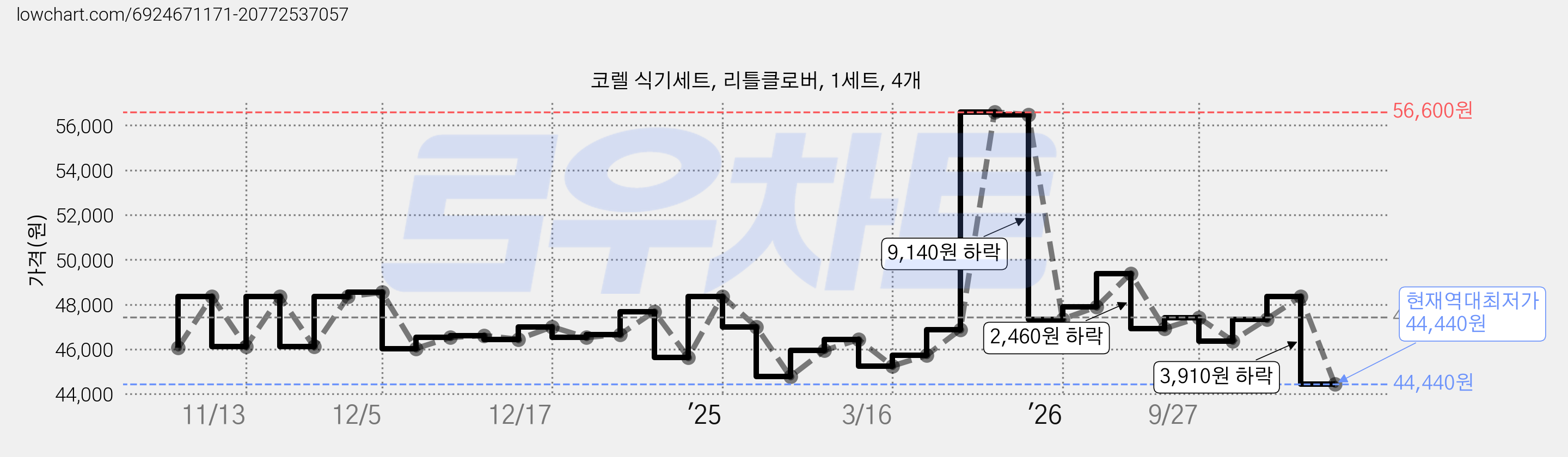 코렐 식기세트, 리틀클로버, 1세트, 4개 가격 변동 차트, 현재가 44,440원, 역대최저가