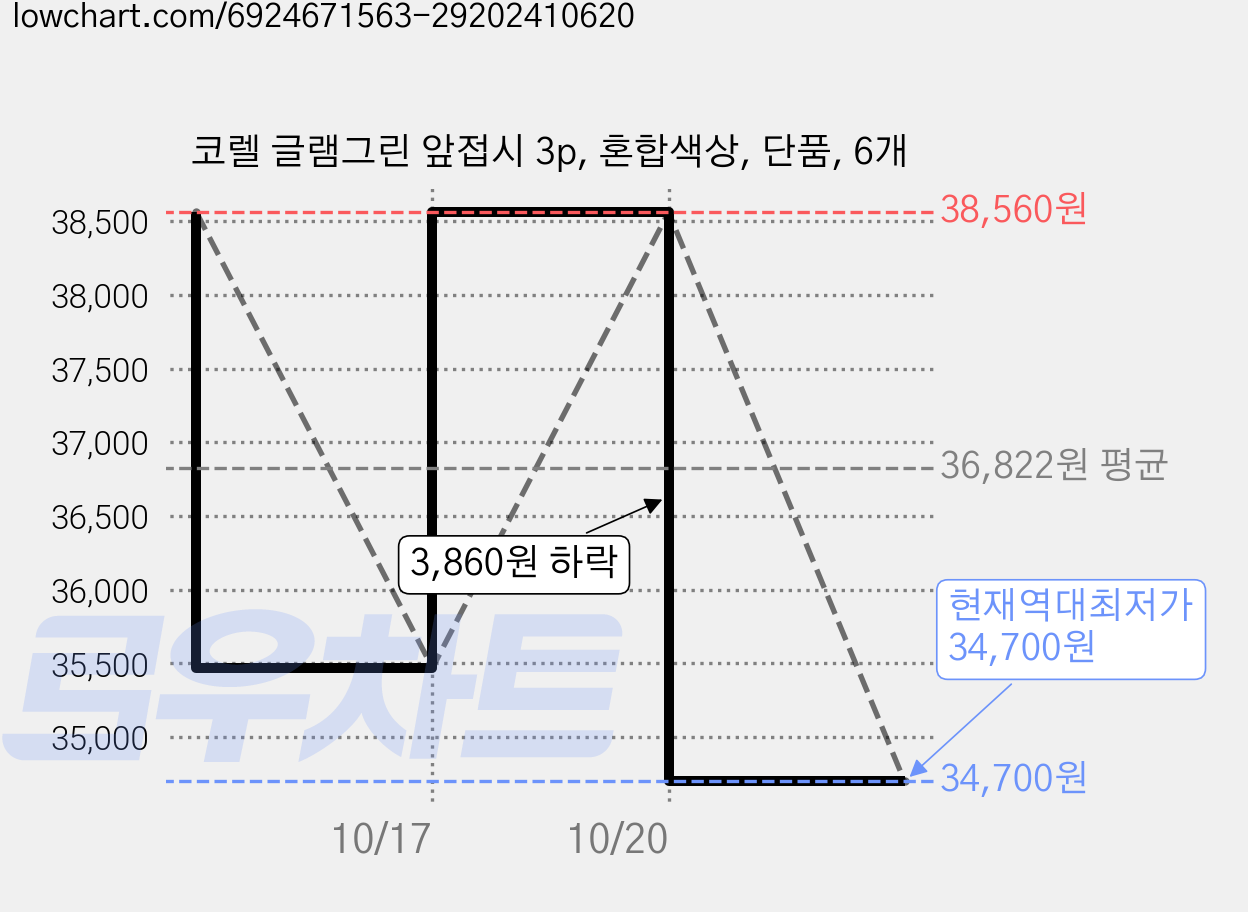 코렐 글램그린 앞접시 3p, 혼합색상, 단품, 6개 가격 변동 차트, 현재가 34,700원, 역대최저가