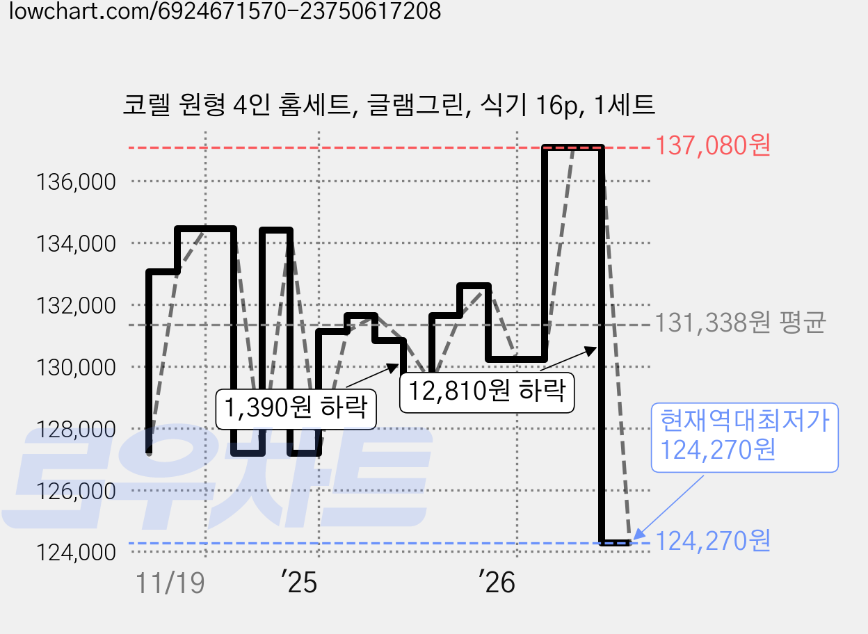 코렐 원형 4인 홈세트, 글램그린, 식기 16p, 1세트 가격 변동 차트, 현재가 124,270원, 역대최저가