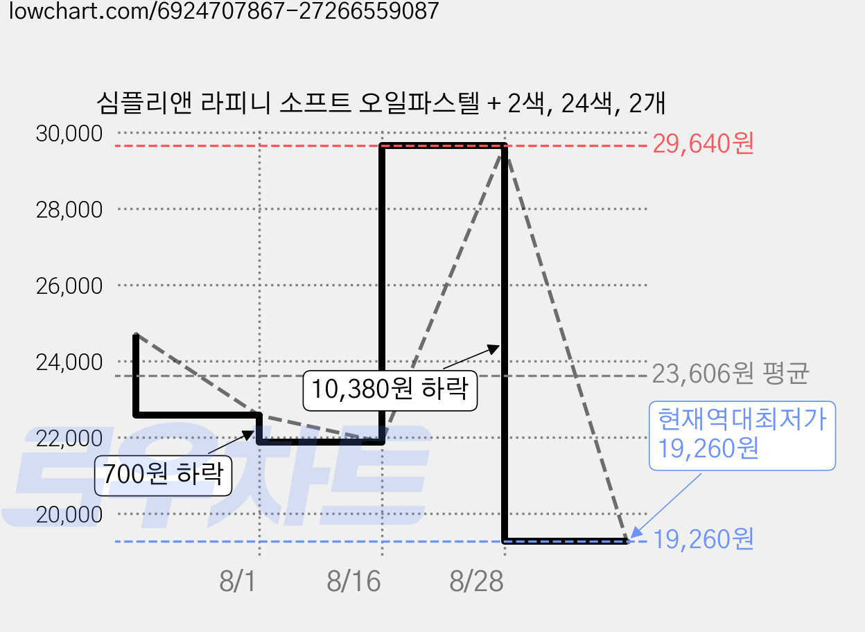 심플리앤 라피니 소프트 오일파스텔 + 2색, 24색, 2개 가격 변동 차트, 현재가 19,260원, 역대최저가