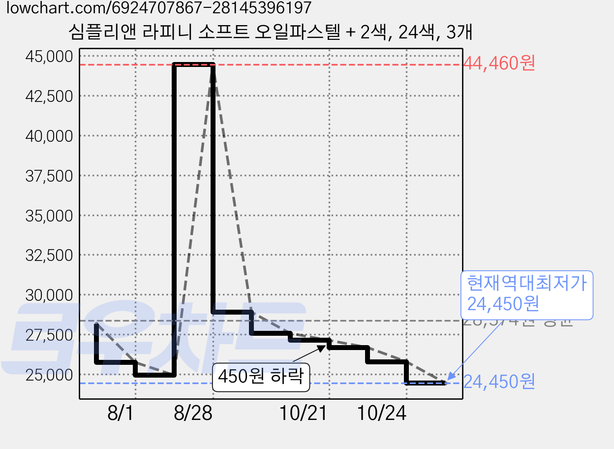 심플리앤 라피니 소프트 오일파스텔 + 2색, 24색, 3개 가격 변동 차트, 현재가 24,450원, 역대최저가