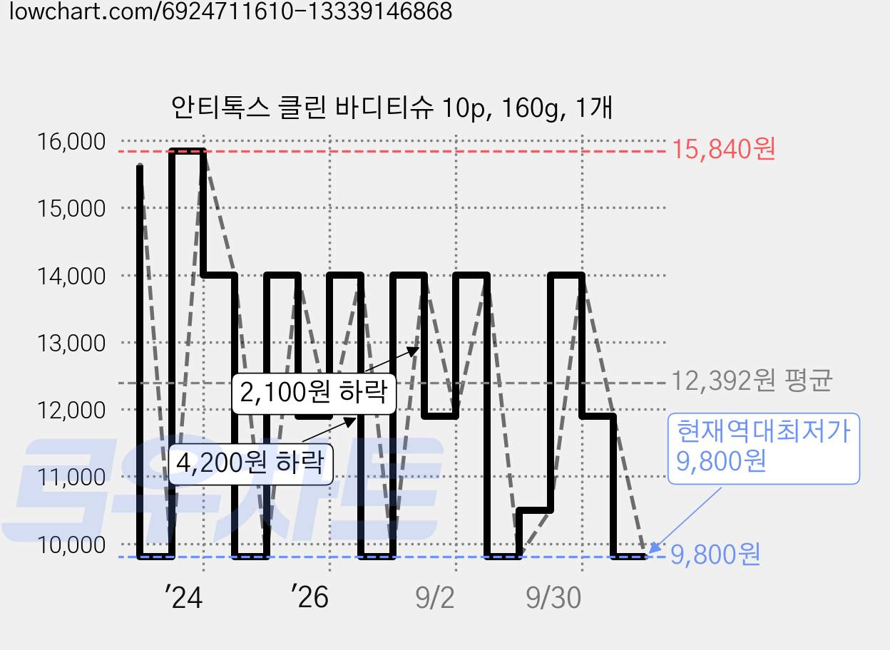 안티톡스 클린 바디티슈 10p, 160g, 1개 가격 변동 차트, 현재가 9,800원, 역대최저가