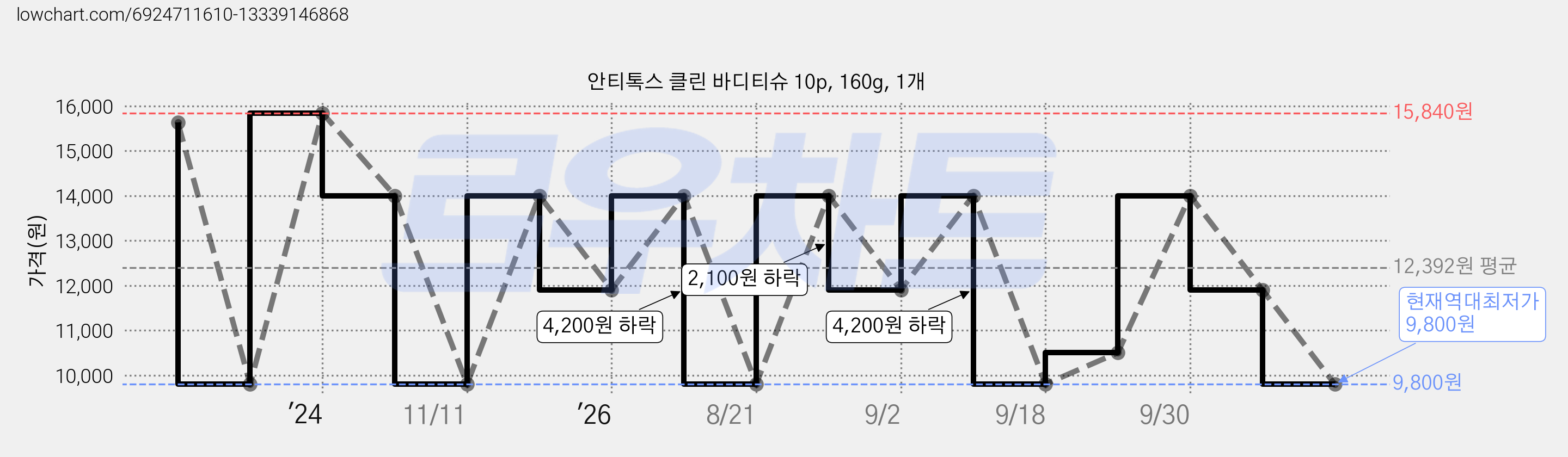 안티톡스 클린 바디티슈 10p, 160g, 1개 가격 변동 차트, 현재가 9,800원, 역대최저가