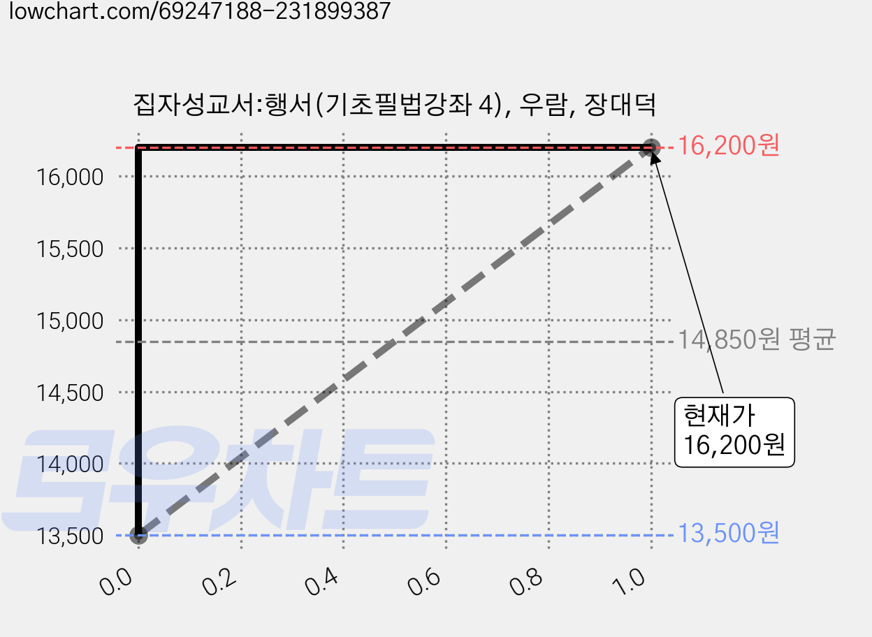 집자성교서:행서(기초필법강좌 4), 우람, 장대덕 가격 변동 차트, 현재가 16,200원, 관측 최저가 13,500원