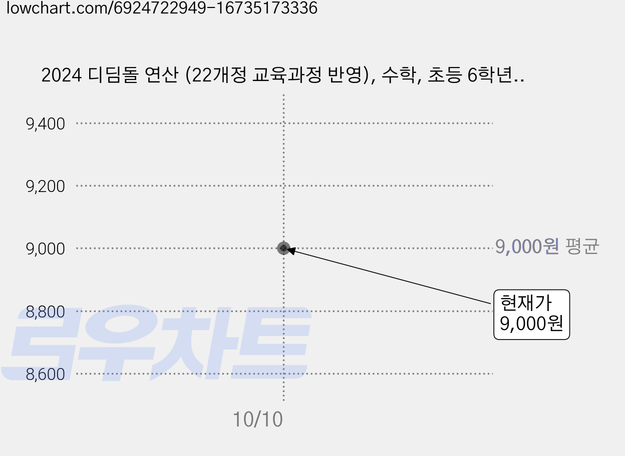 2024 디딤돌 연산 (22개정 교육과정 반영), 수학, 초등 6학년/6A 가격 변동 차트, 현재가 9,000원