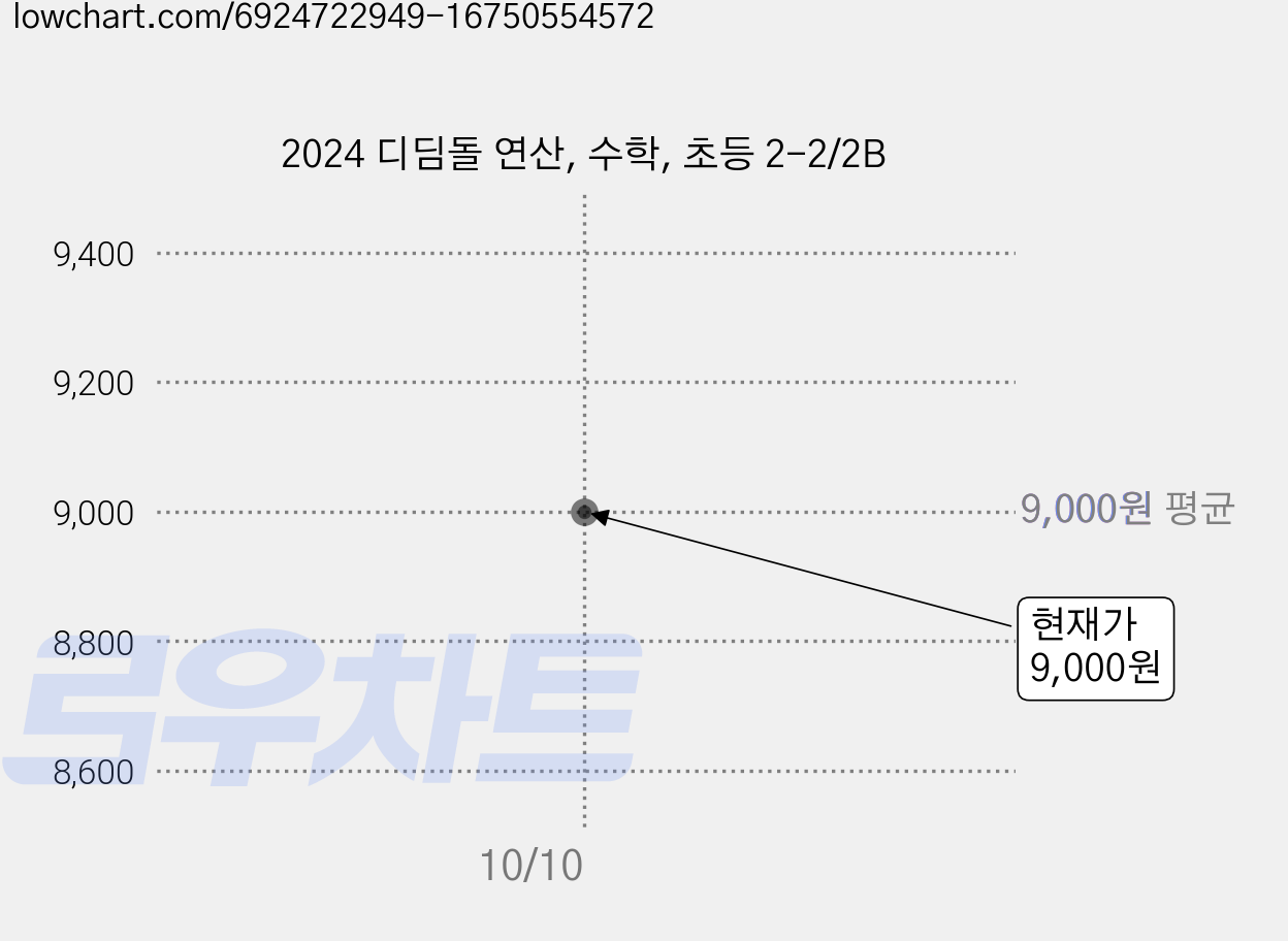 2024 디딤돌 연산, 수학, 초등 2-2/2B 가격 변동 차트, 현재가 9,000원